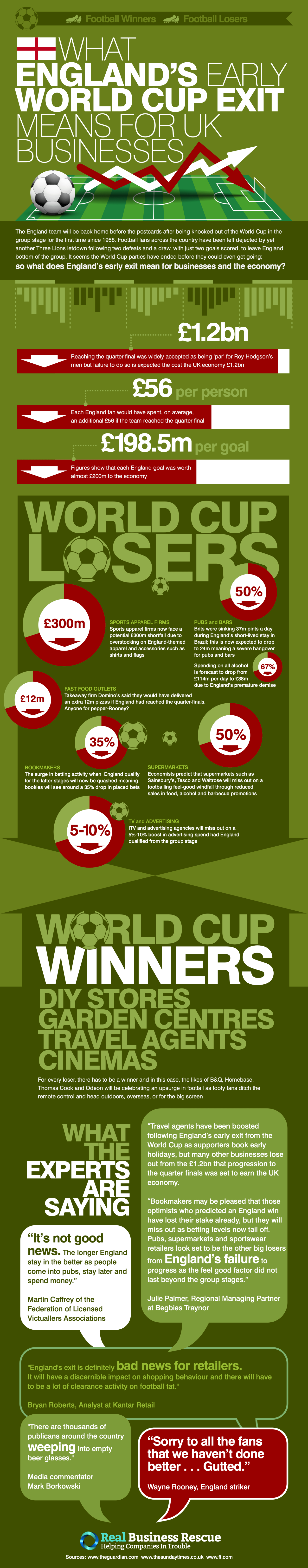 England Out Of The World Cup 2014