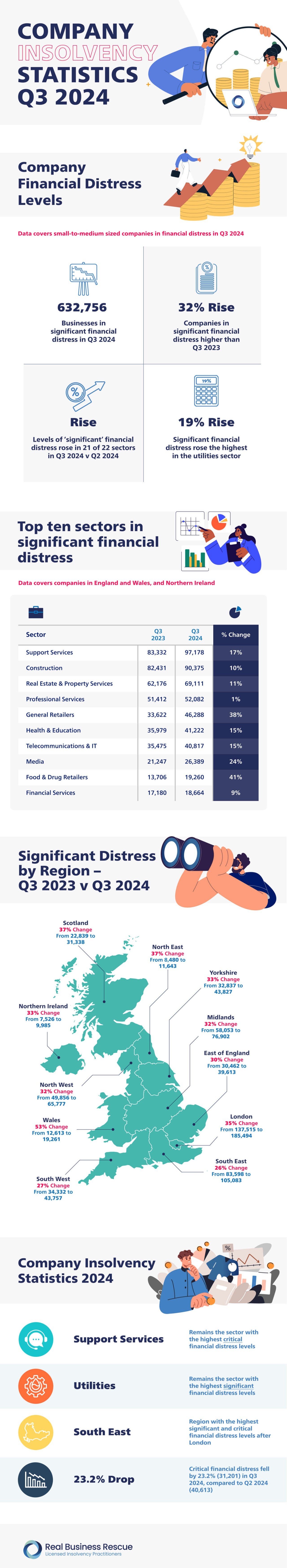 Company Insolvency Statistics Q3 2024
