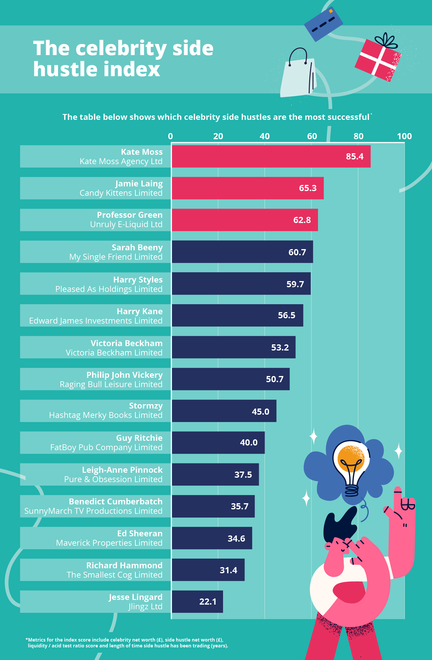 A table of results showing which celebrity side hustles are most successful