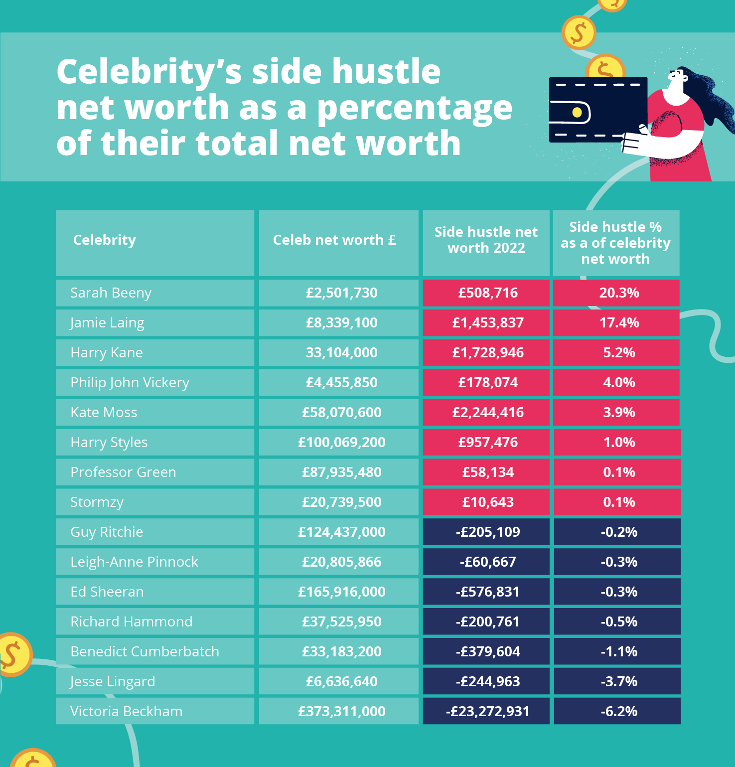 A table of results showing each celebrities' net worth as a percentage of their total net worth