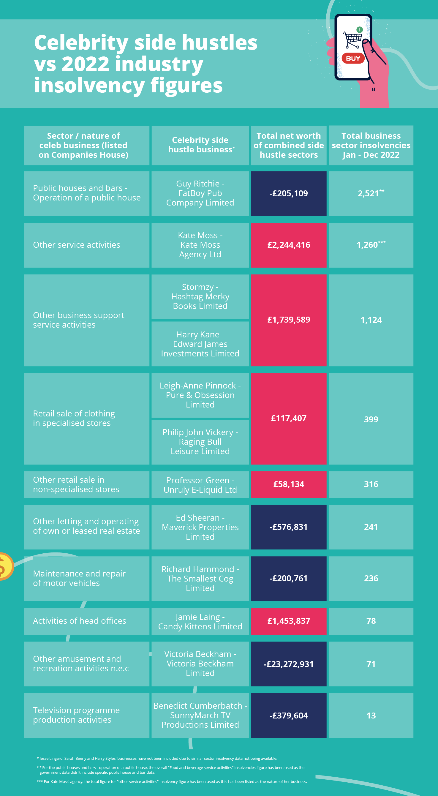 A table of results showing how many businesses went insolvent in the same sector as the celebrity side hustles