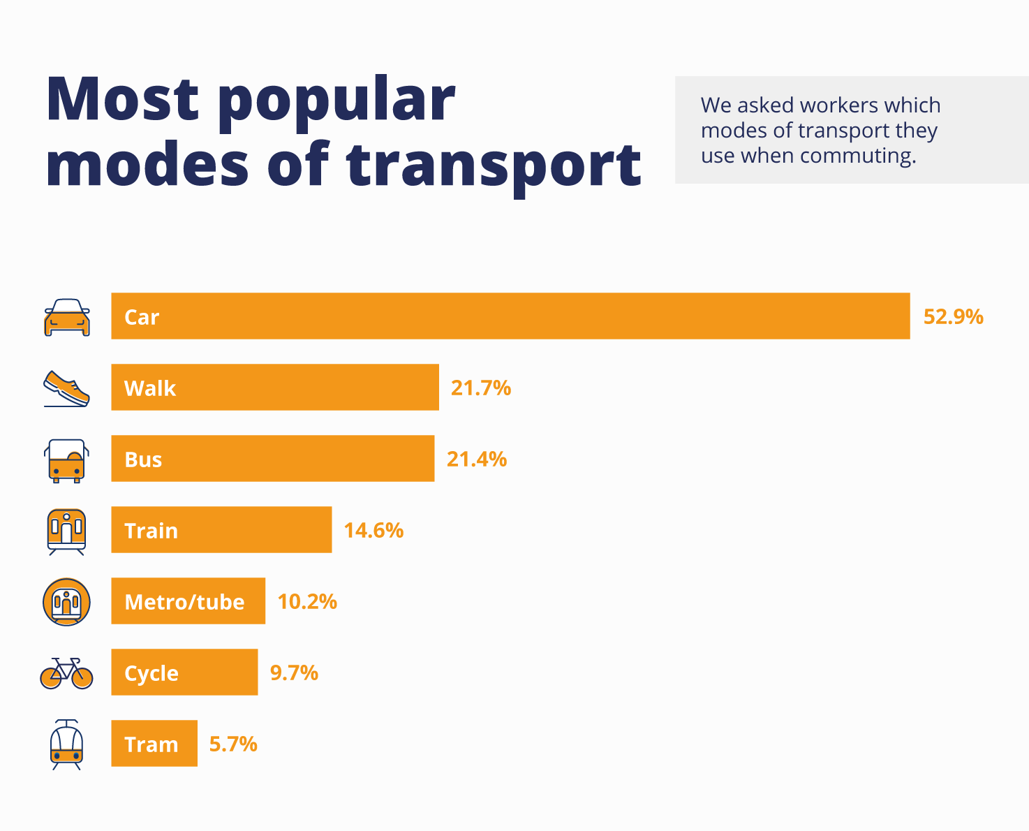 Which modes of transport are the most popular for the daily commute in the UK