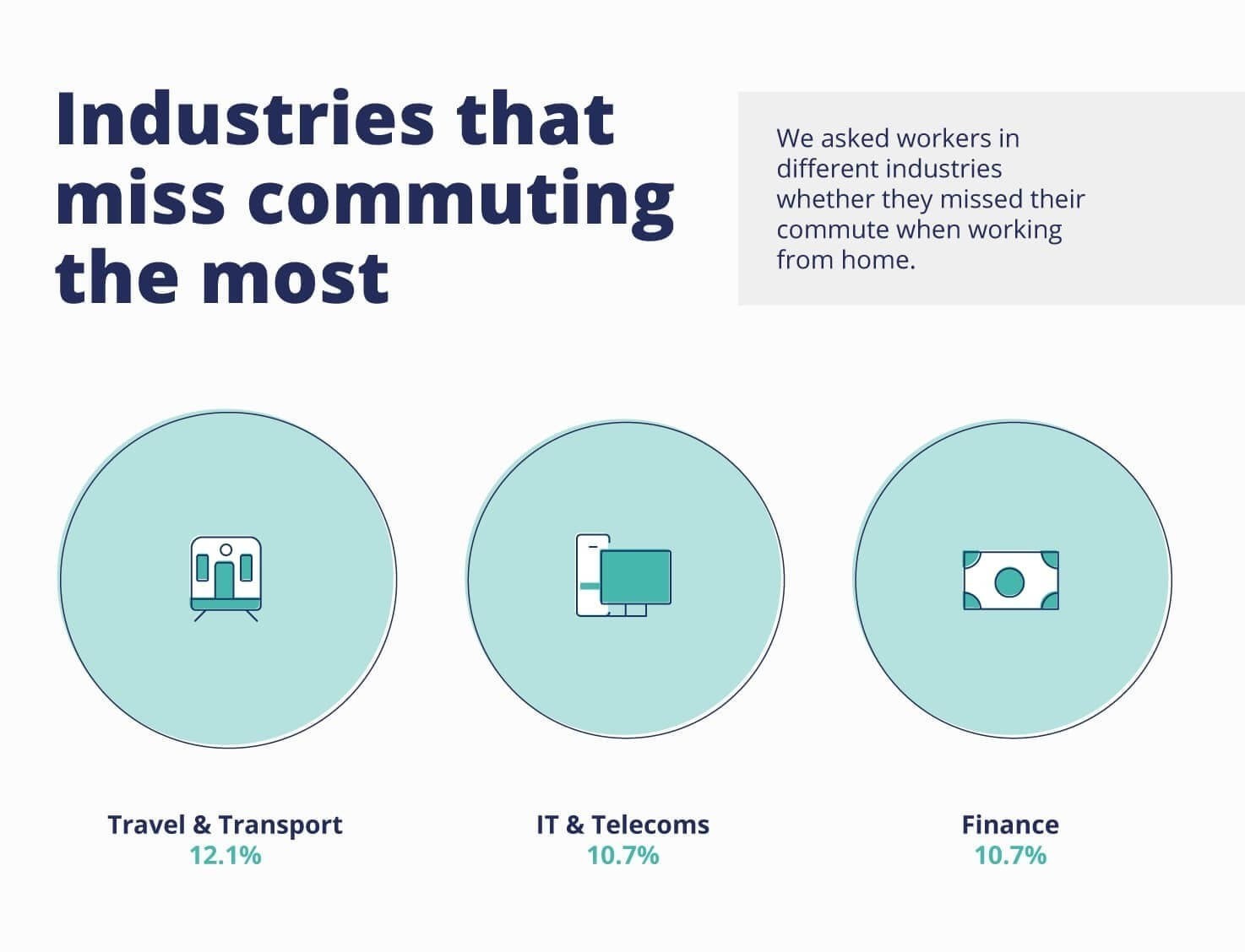 Graphic revealing which industries missed commuting the most