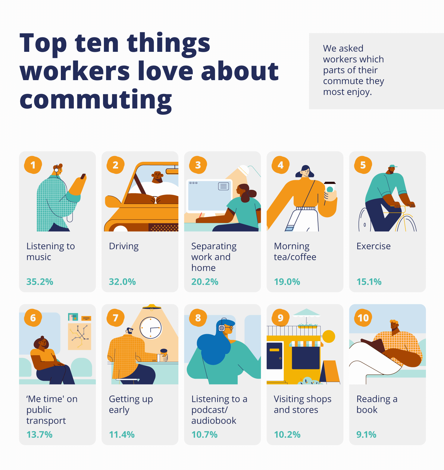 Top ten things workers love about commuting
