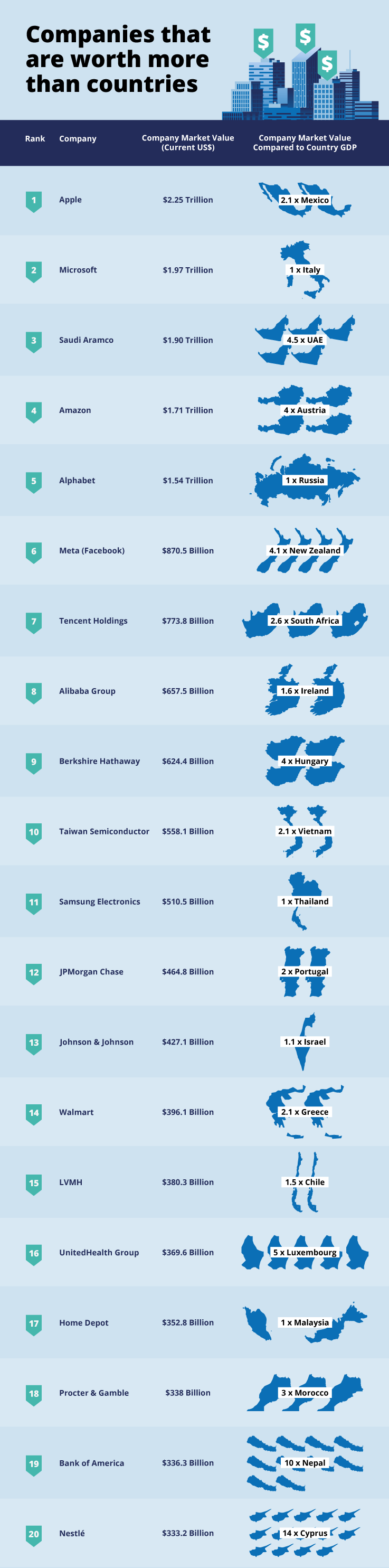 A graphic listing companies that are worth more than countries.