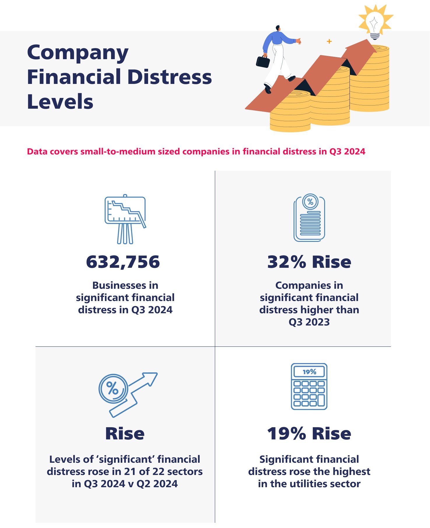 Company Financial Distress Levels
