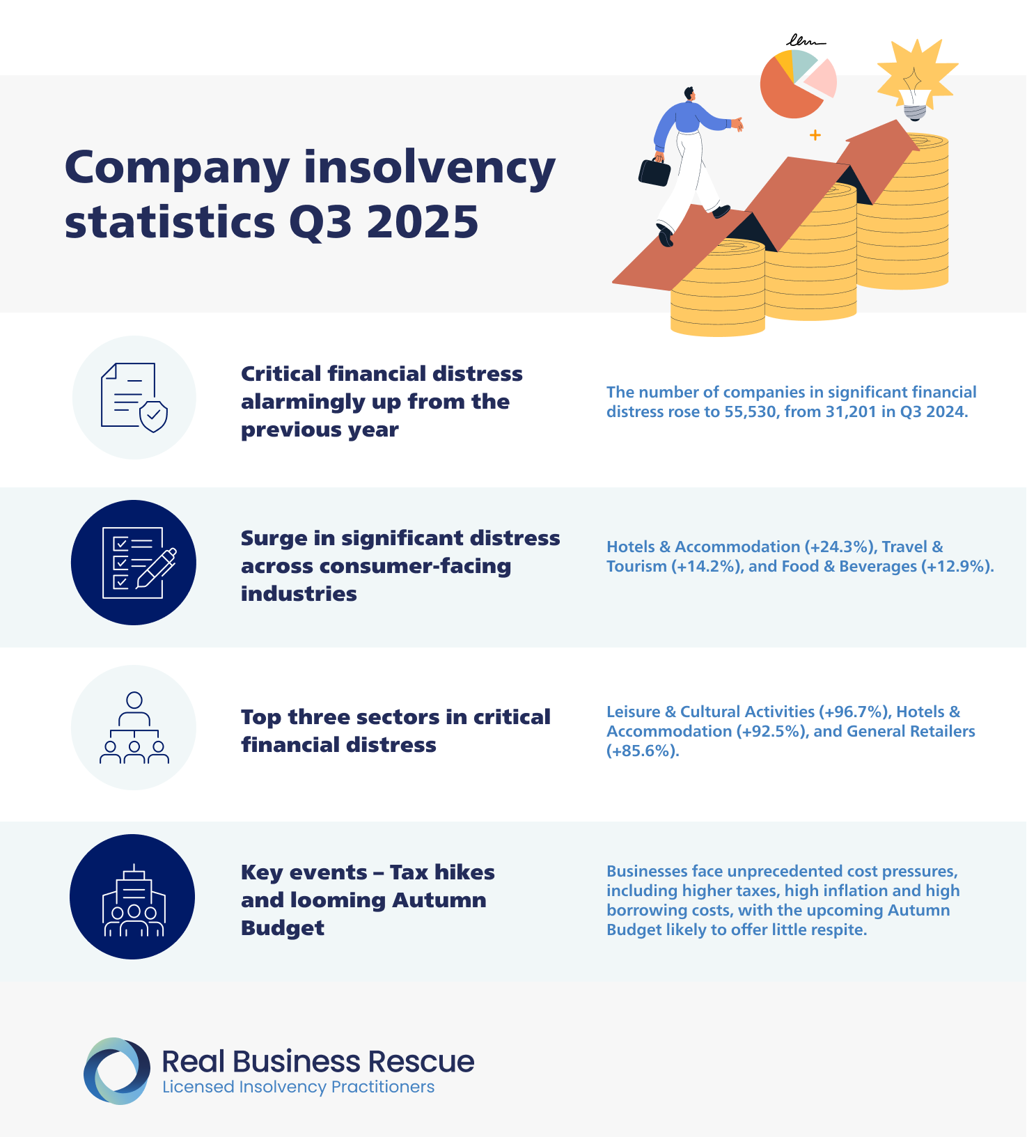Company Insolvency Statistics Q3 2025