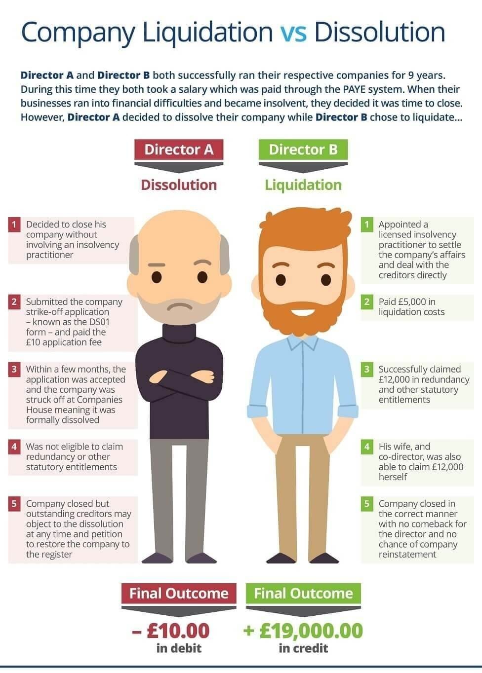 Company Liquidation Vs Dissolution