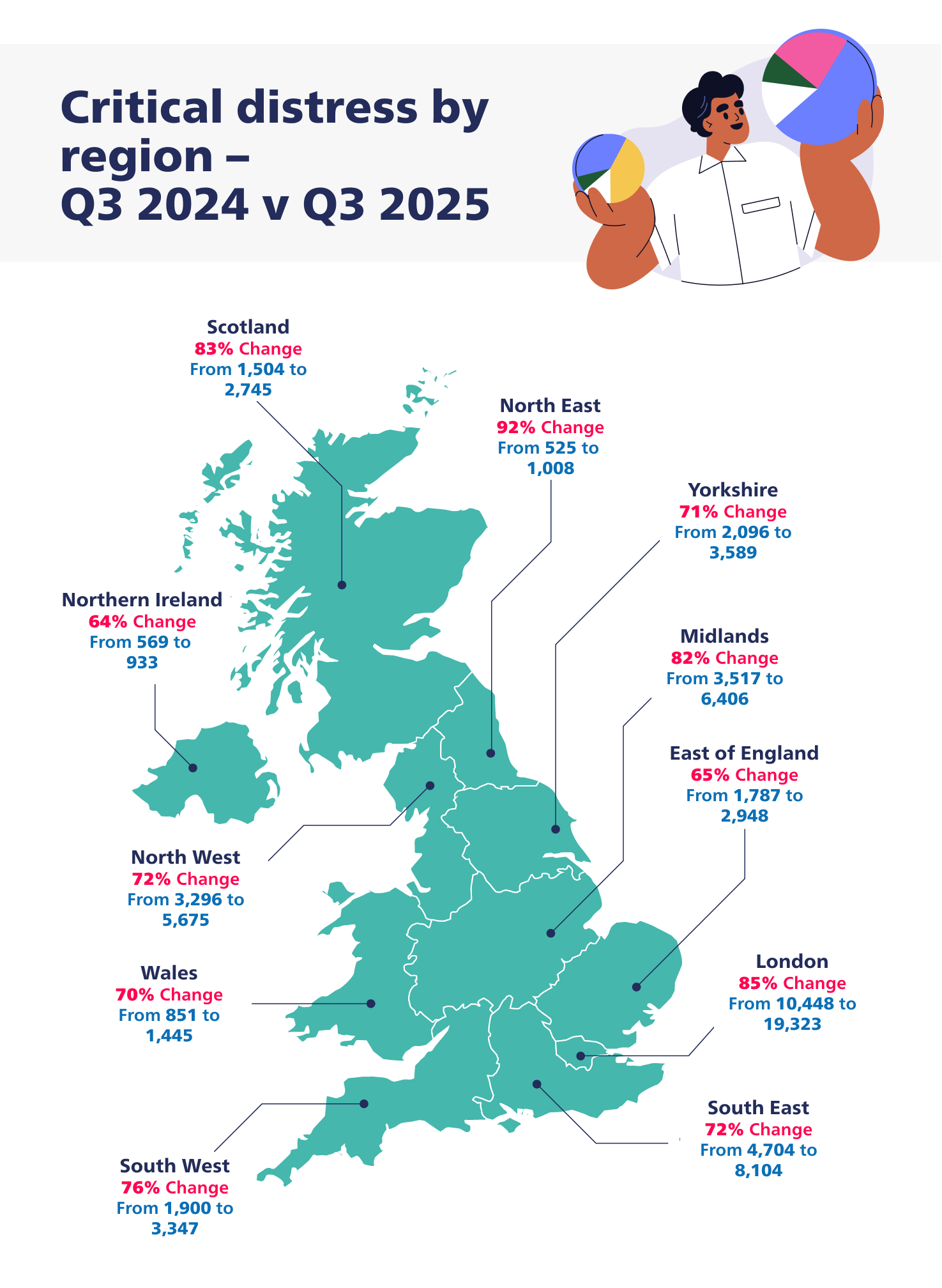Critical Distress By Region Q3 2024 Vs Q3 2025