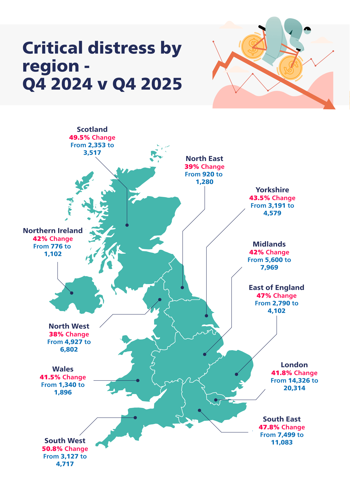 Critical Distress By Region Q4 2024 V Q4 2025