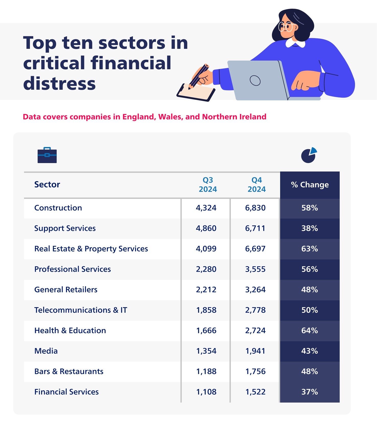 Top ten sectors in critical financial distress