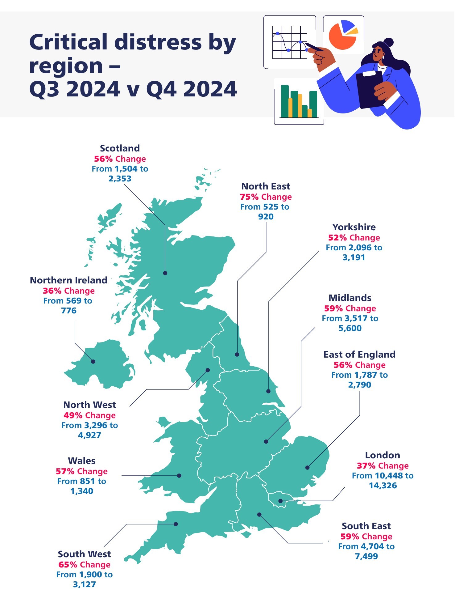 Critical distress by region – Q3 2024 v Q4 2024