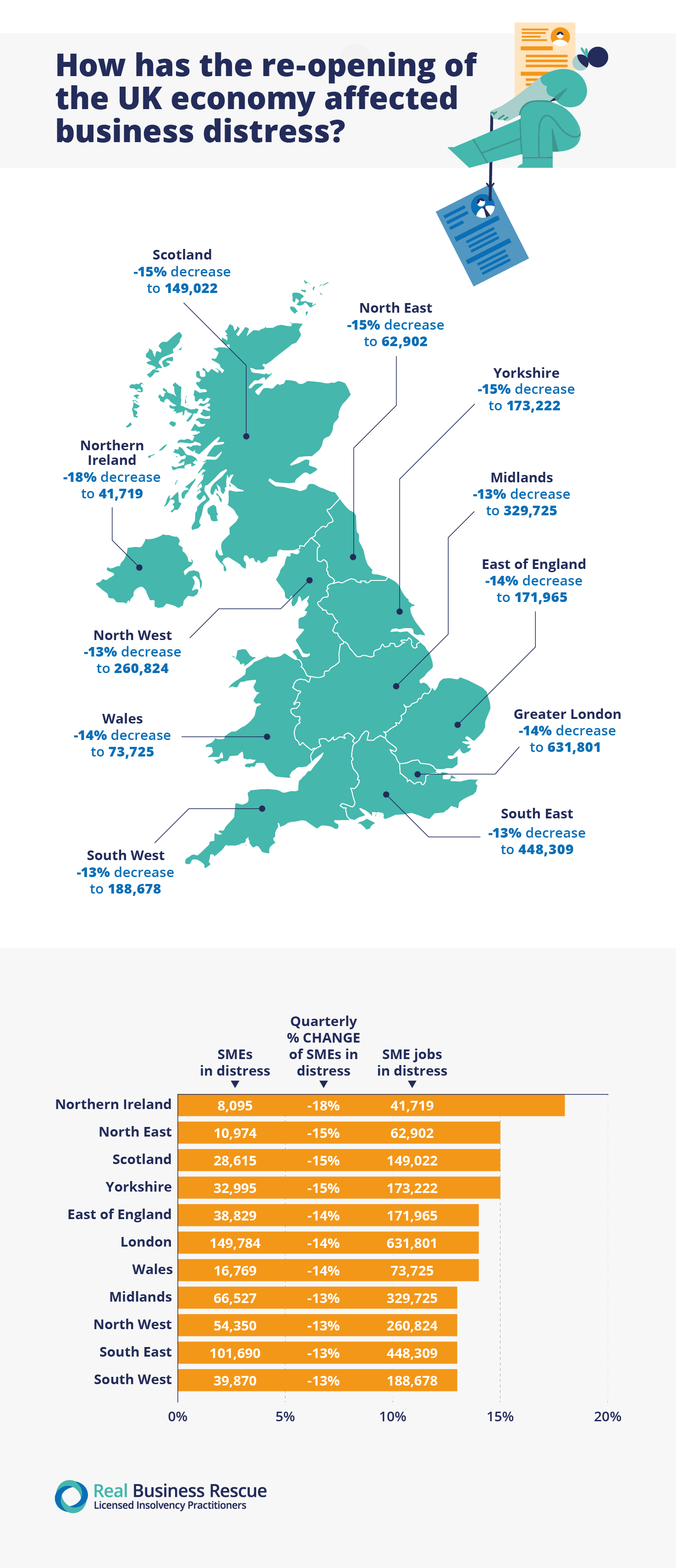 Regional statistics of businesses in distress Q3 2021