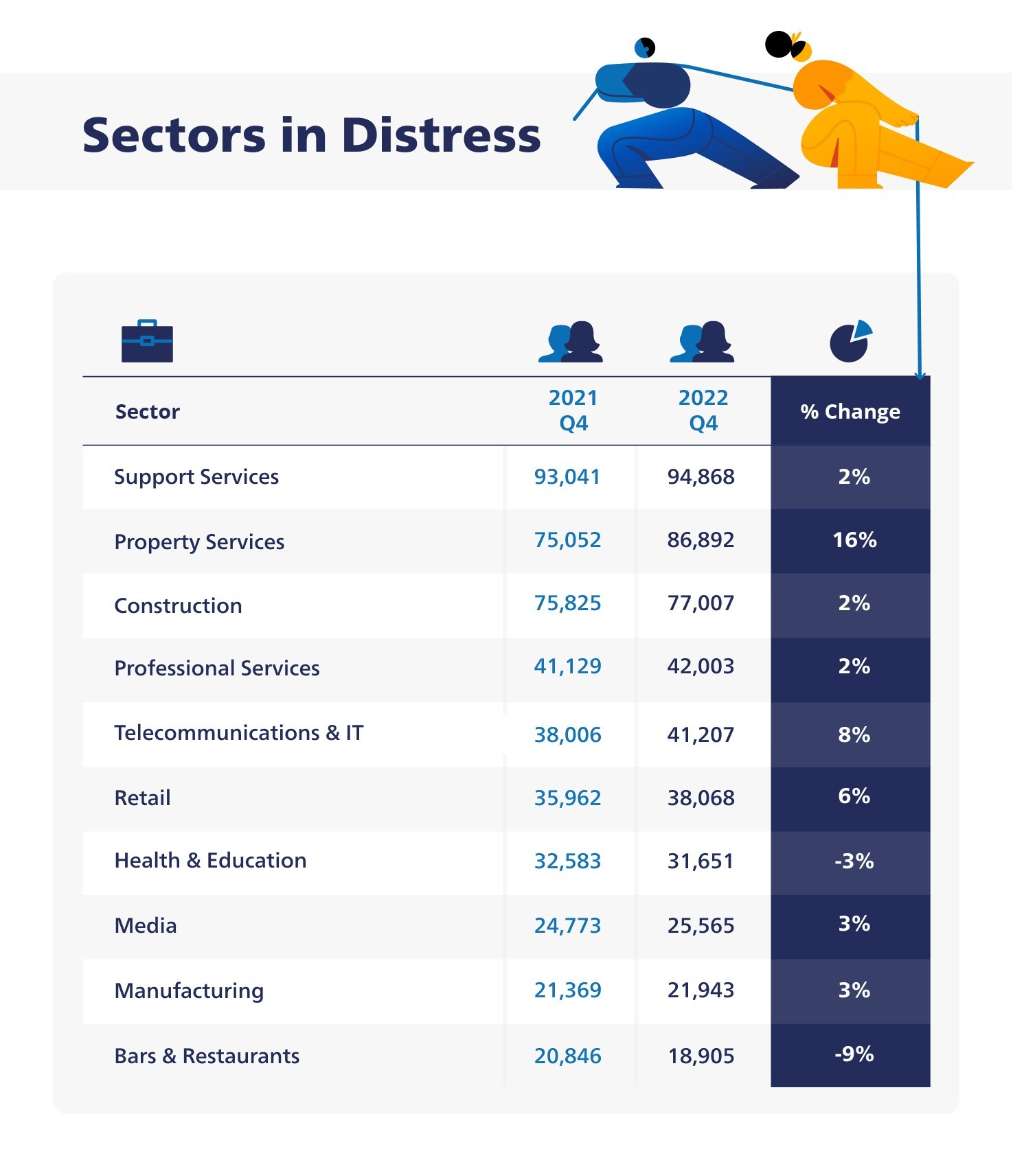 Sectors in Distress