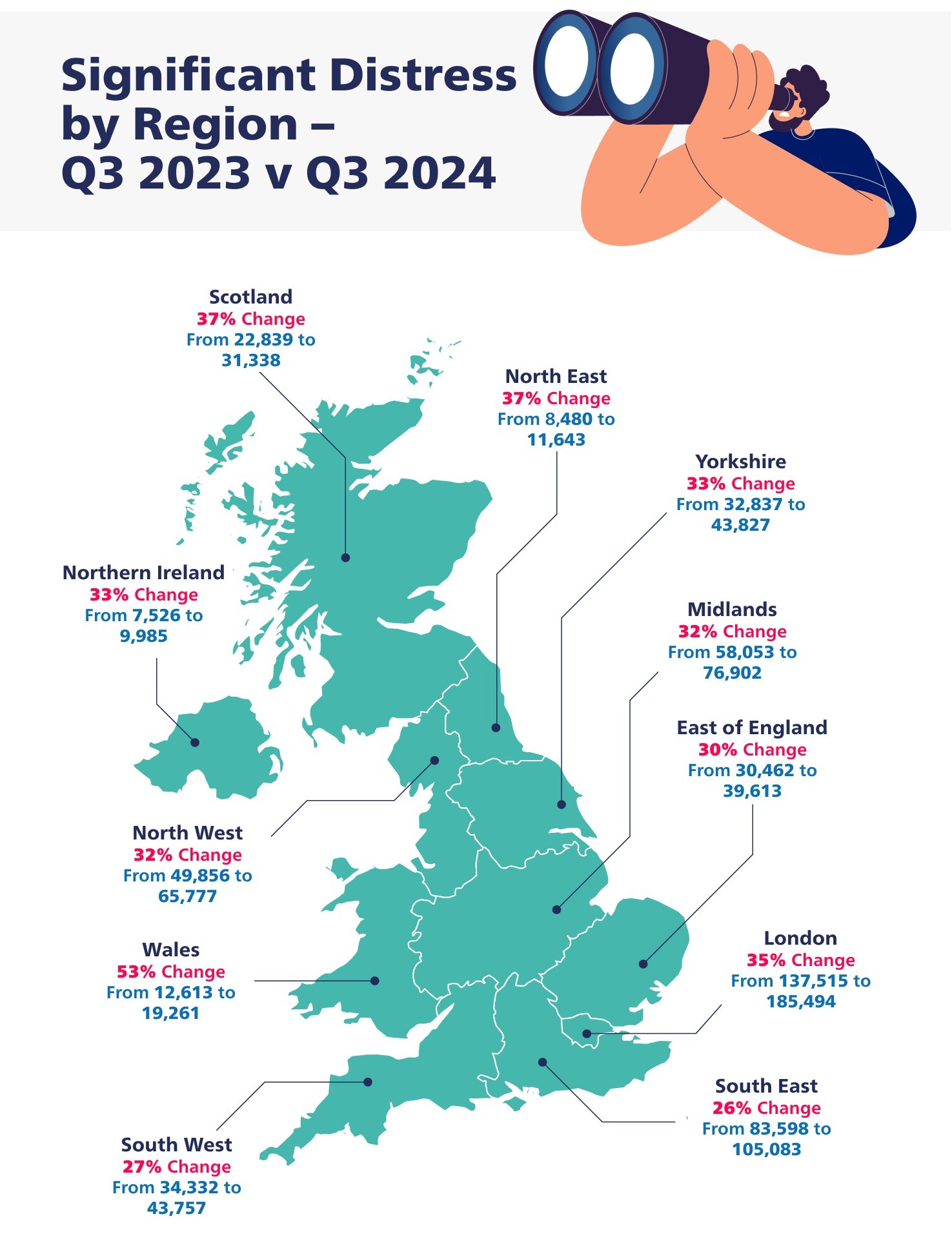 Significant Distress By Region Q3 2023 V Q3 2024