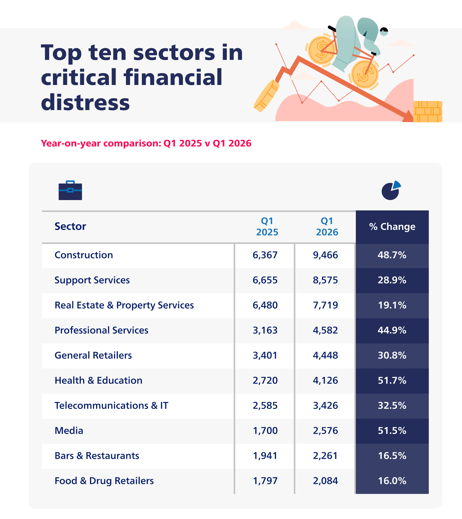 Top Ten Sectors In Critical Financial Distress