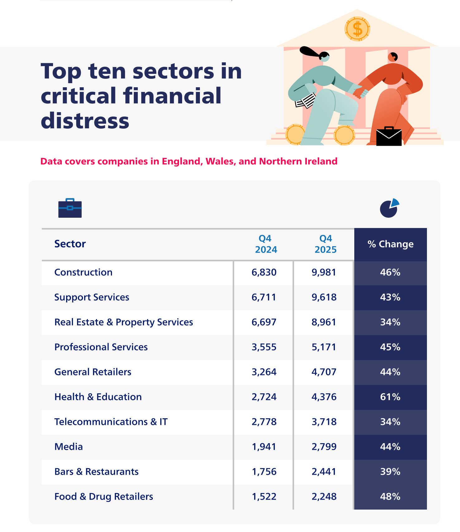 Top Ten Sectors In Critical Financial Distress