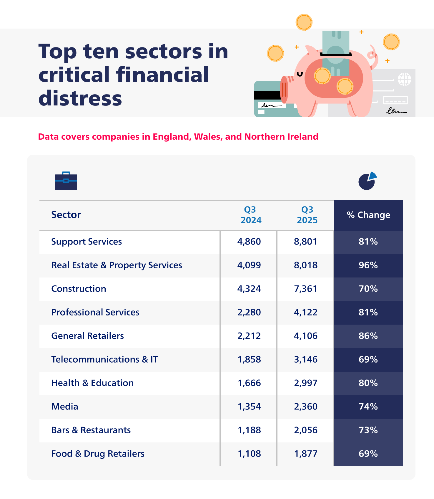 Top ten sectors in financial distress