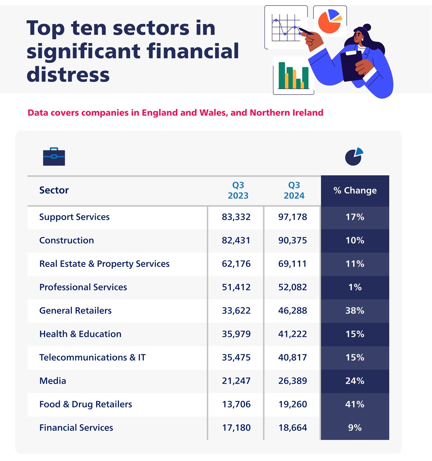 Top Ten Sectors In Significant Financial Distress