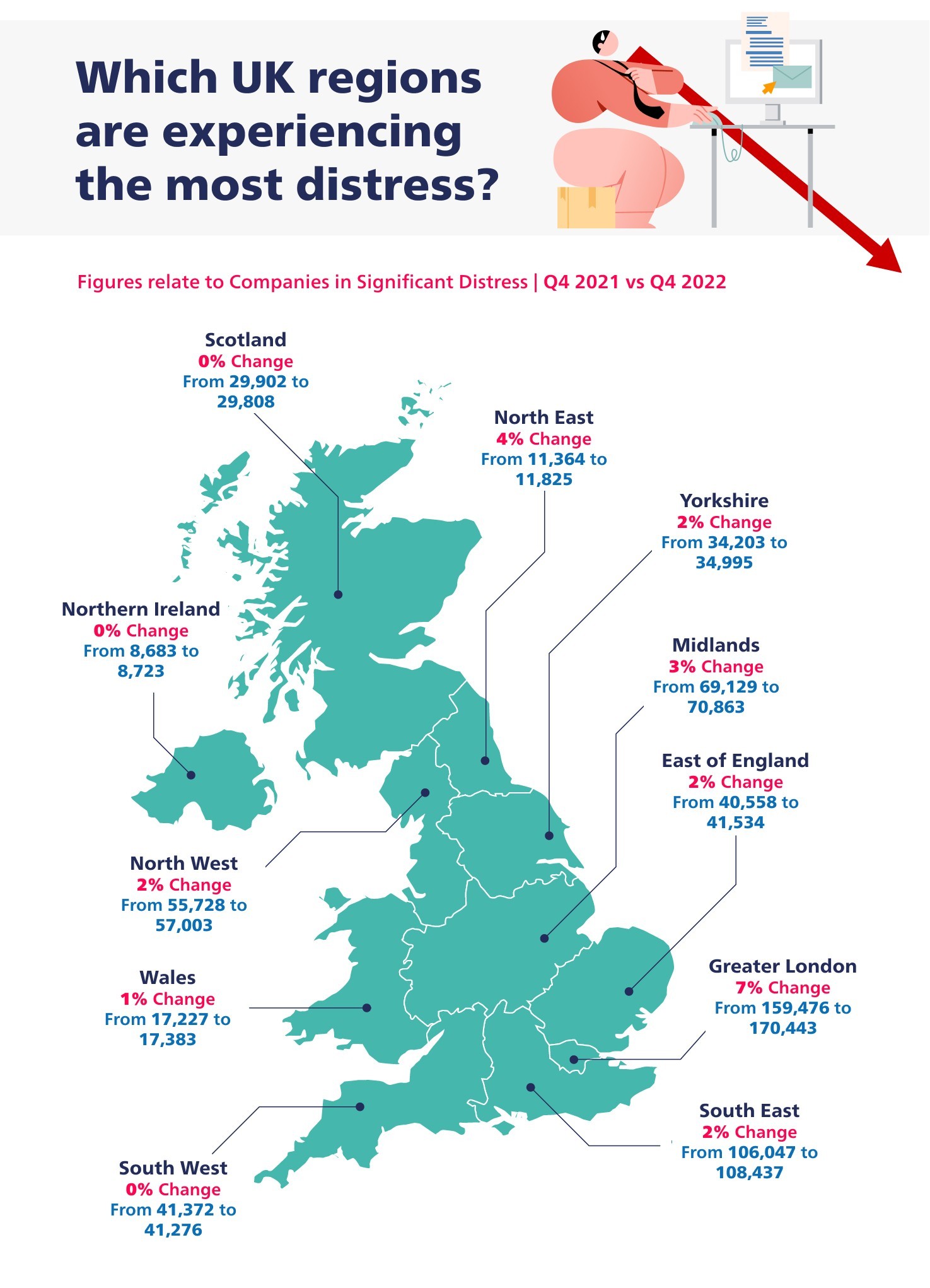 UK Regional Business distress figures