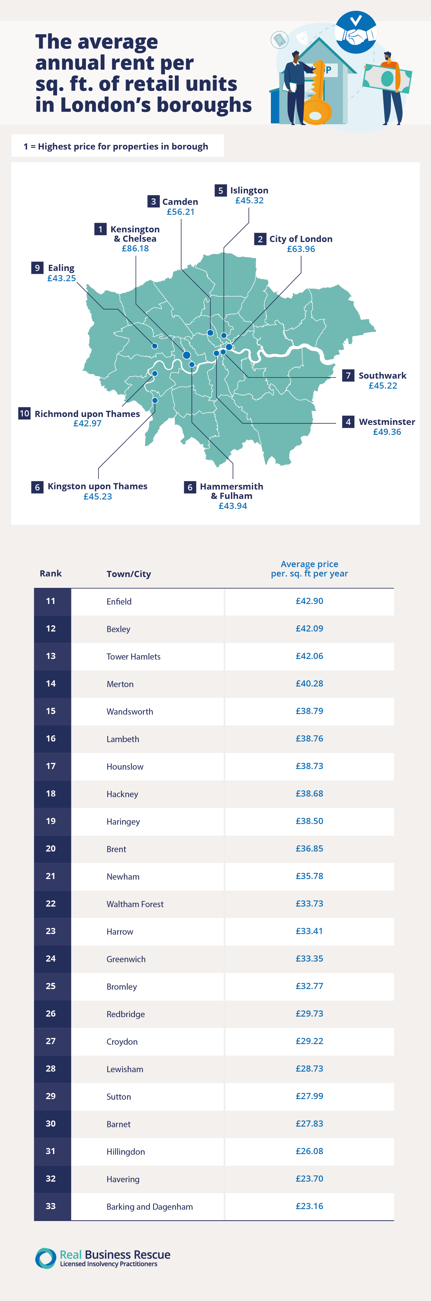 Graphic illustrating the average annual rent per square feet in rental units in London boroughs