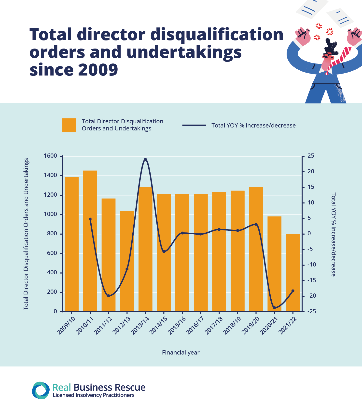 Graphic showing the number of director disqualifications in the last 10-years.