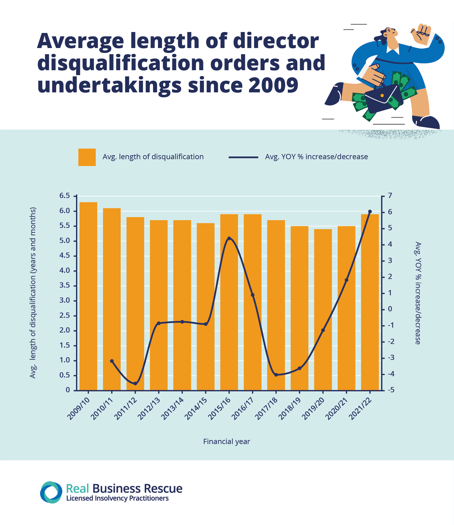 Graphic showing the average length of director disqualification orders since 2009.