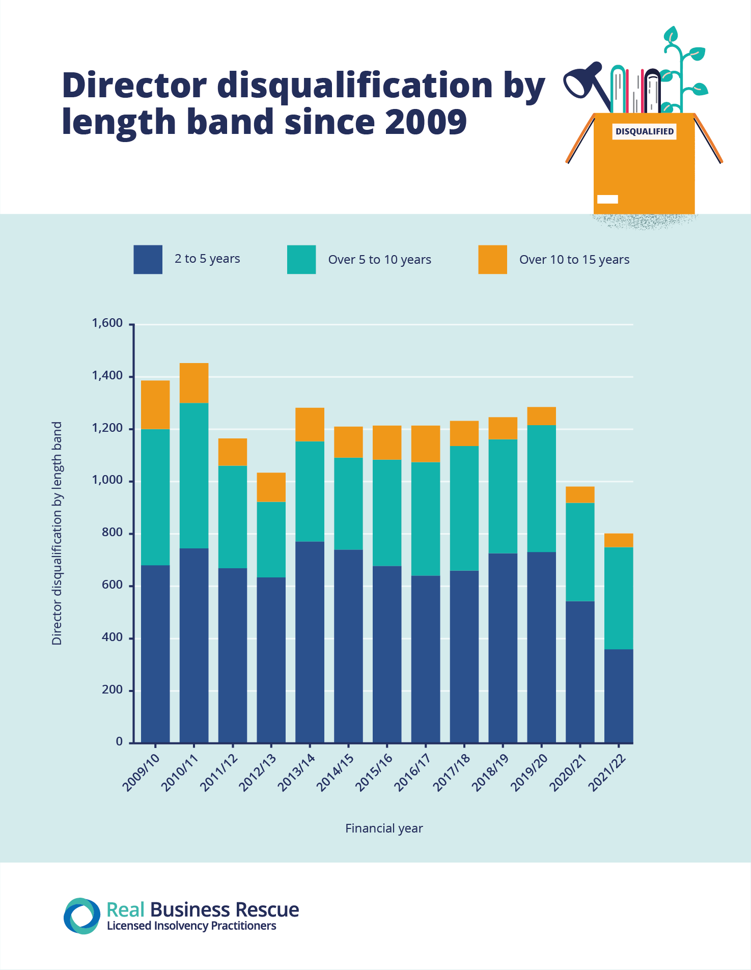 Graphic showing the director disqualification orders by length band since 2009.