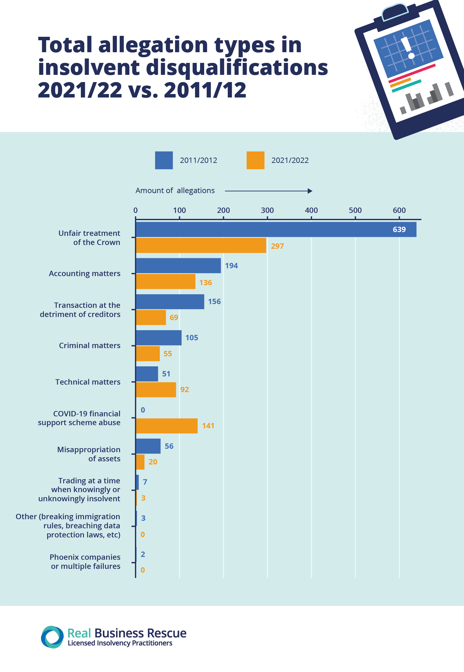 Graphic showing the total allegation types for insolvent disqualifications.