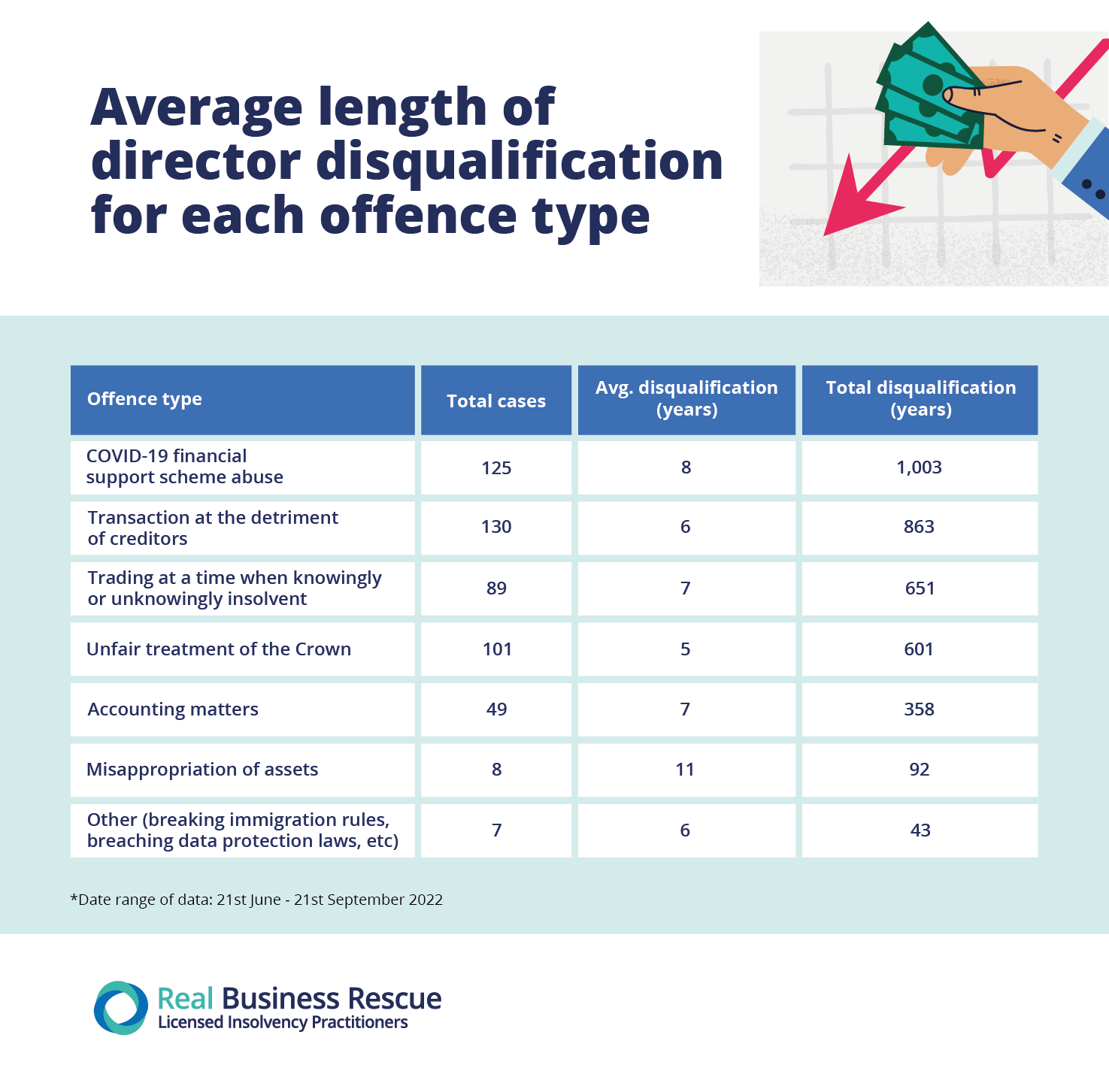 Graphic showing the average length of director disqualifications by offence type.