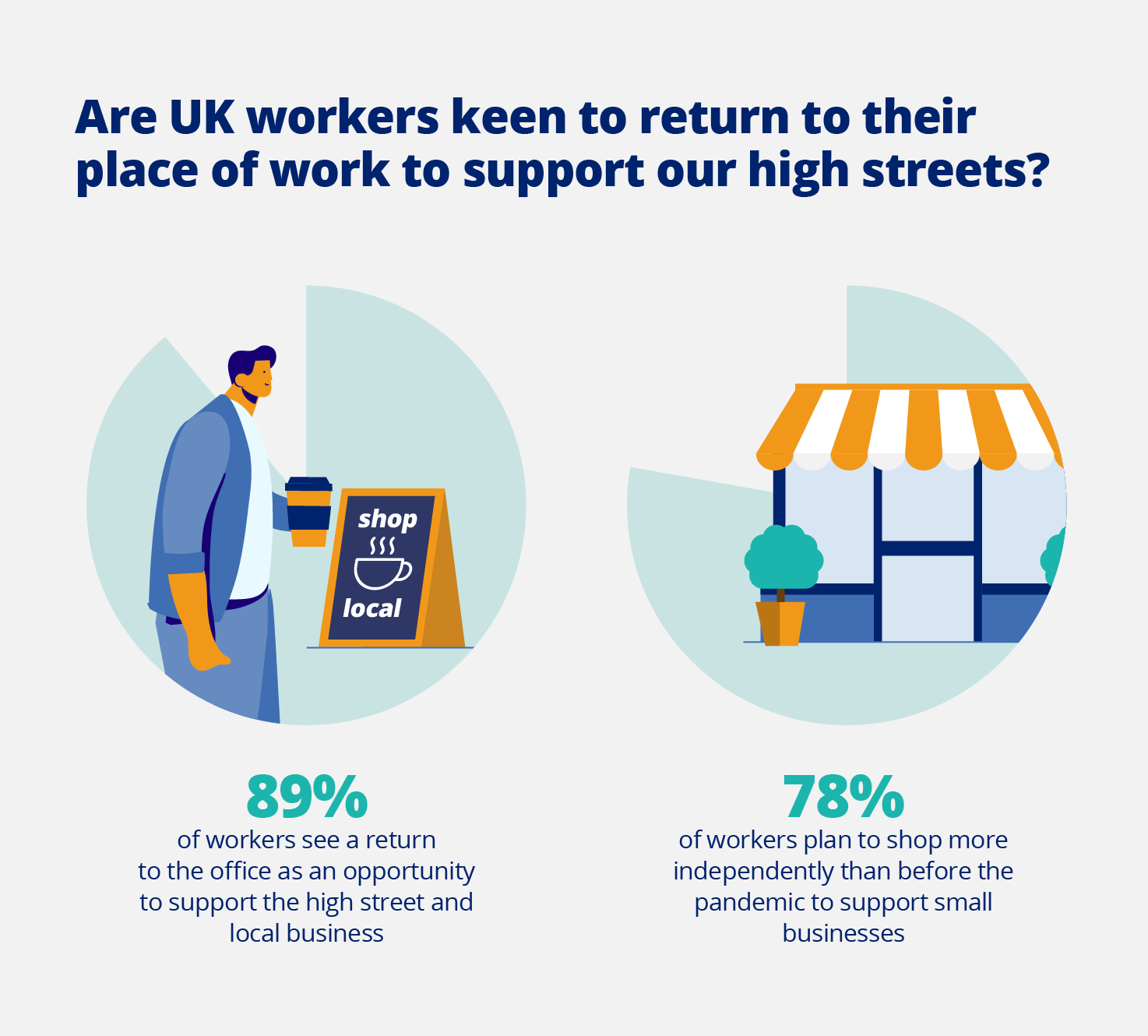 UK workers are keen to return to their place of work to support our high streets