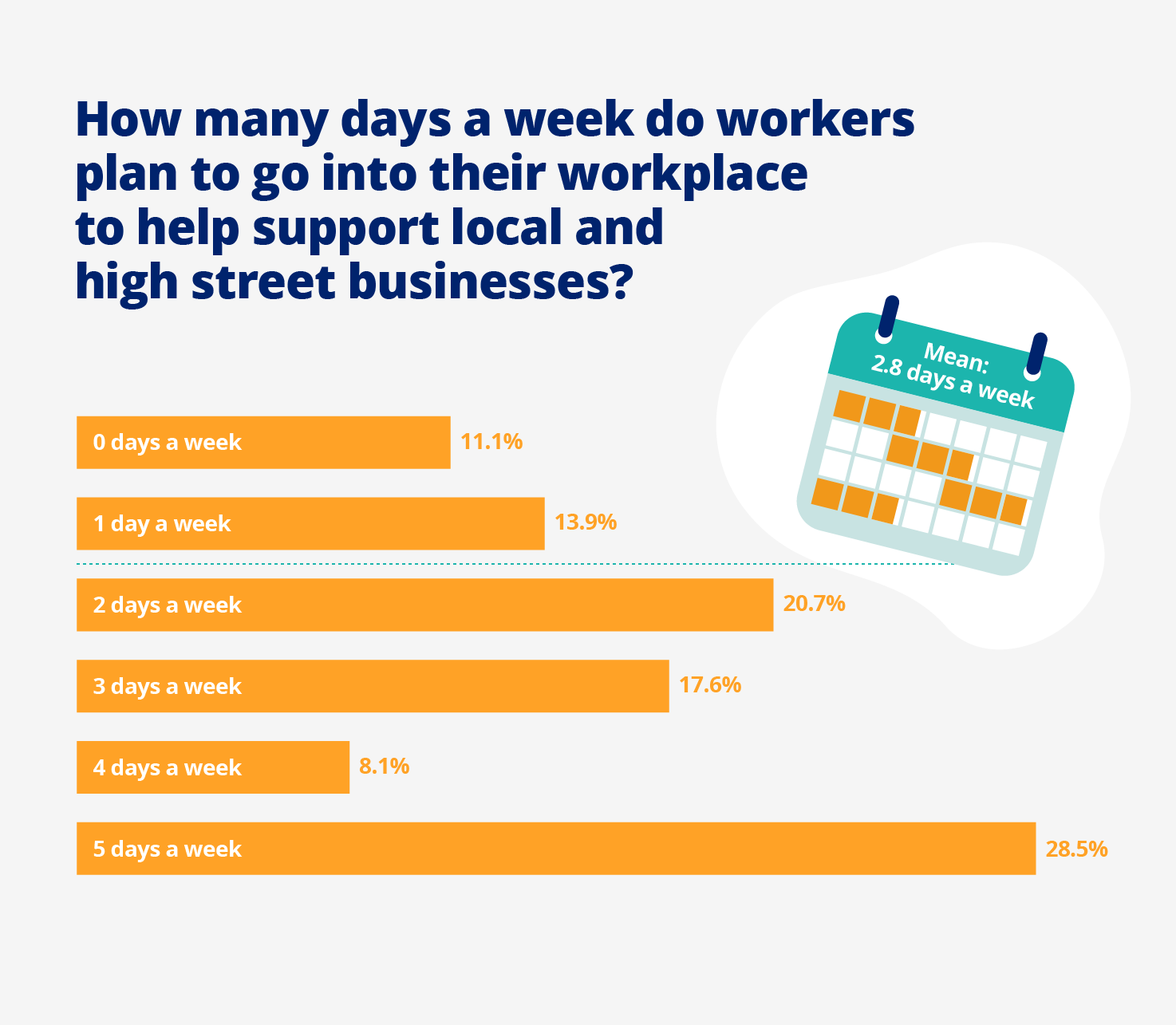 How many days a week do workers plan to go into the office?