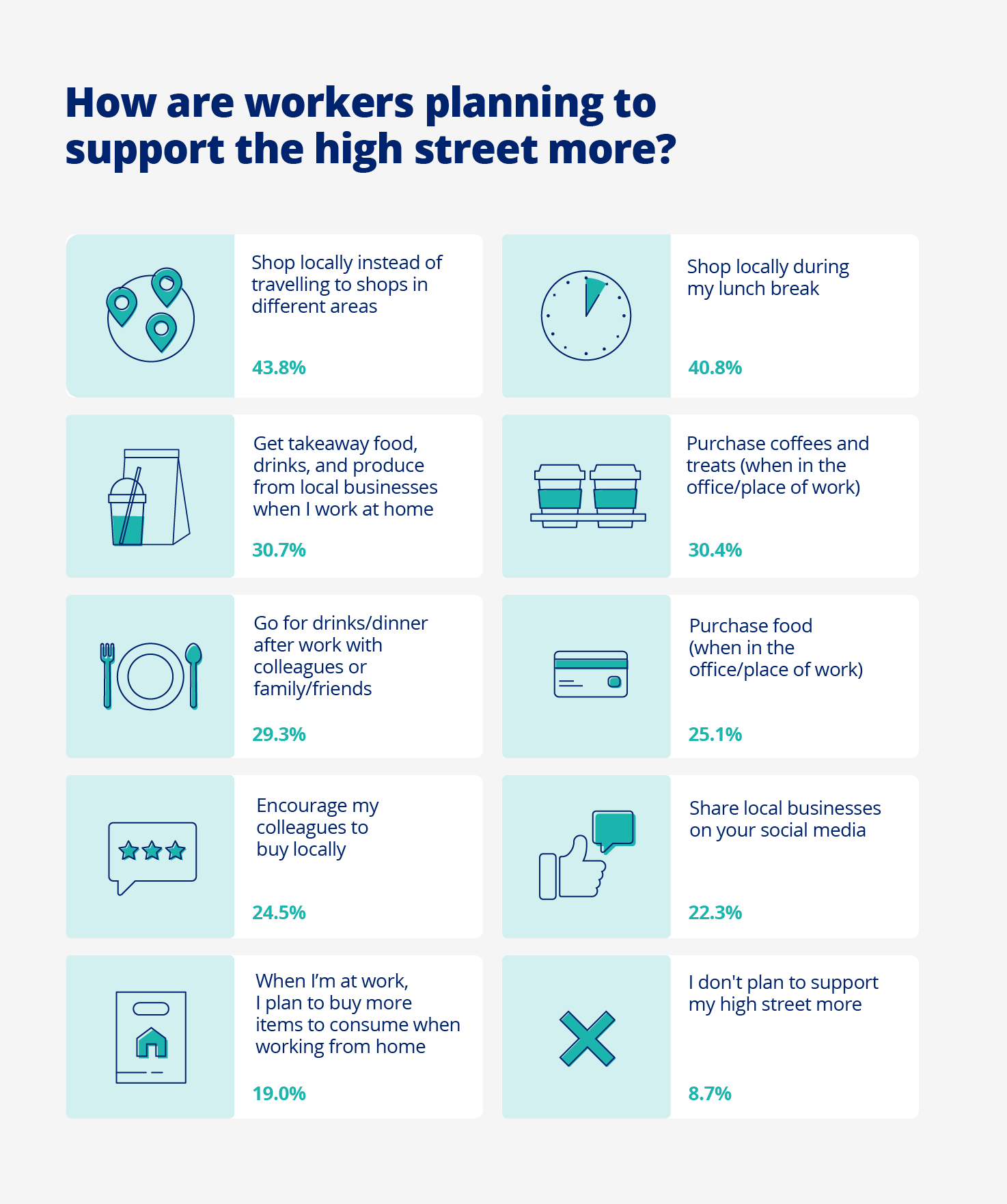 How are workers planning to support the high street