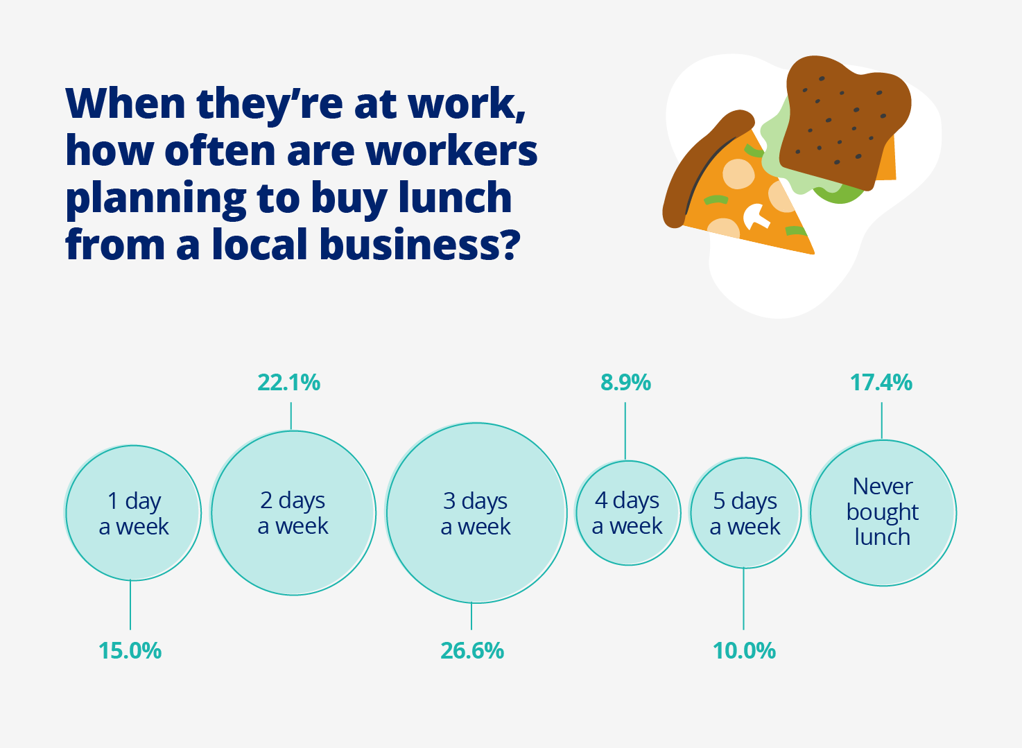 How often do workers buy lunch