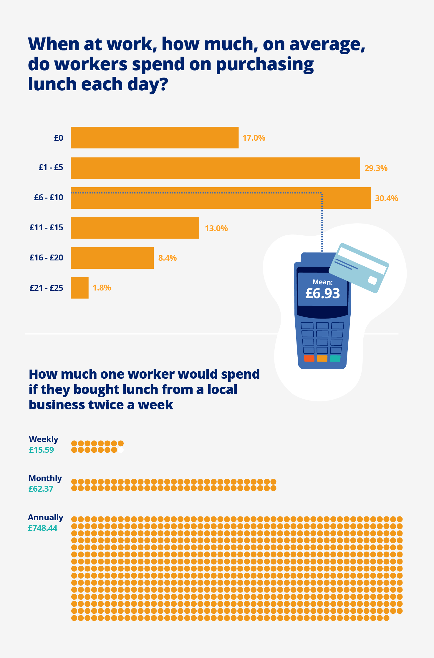 How much do workers spend on lunch each day
