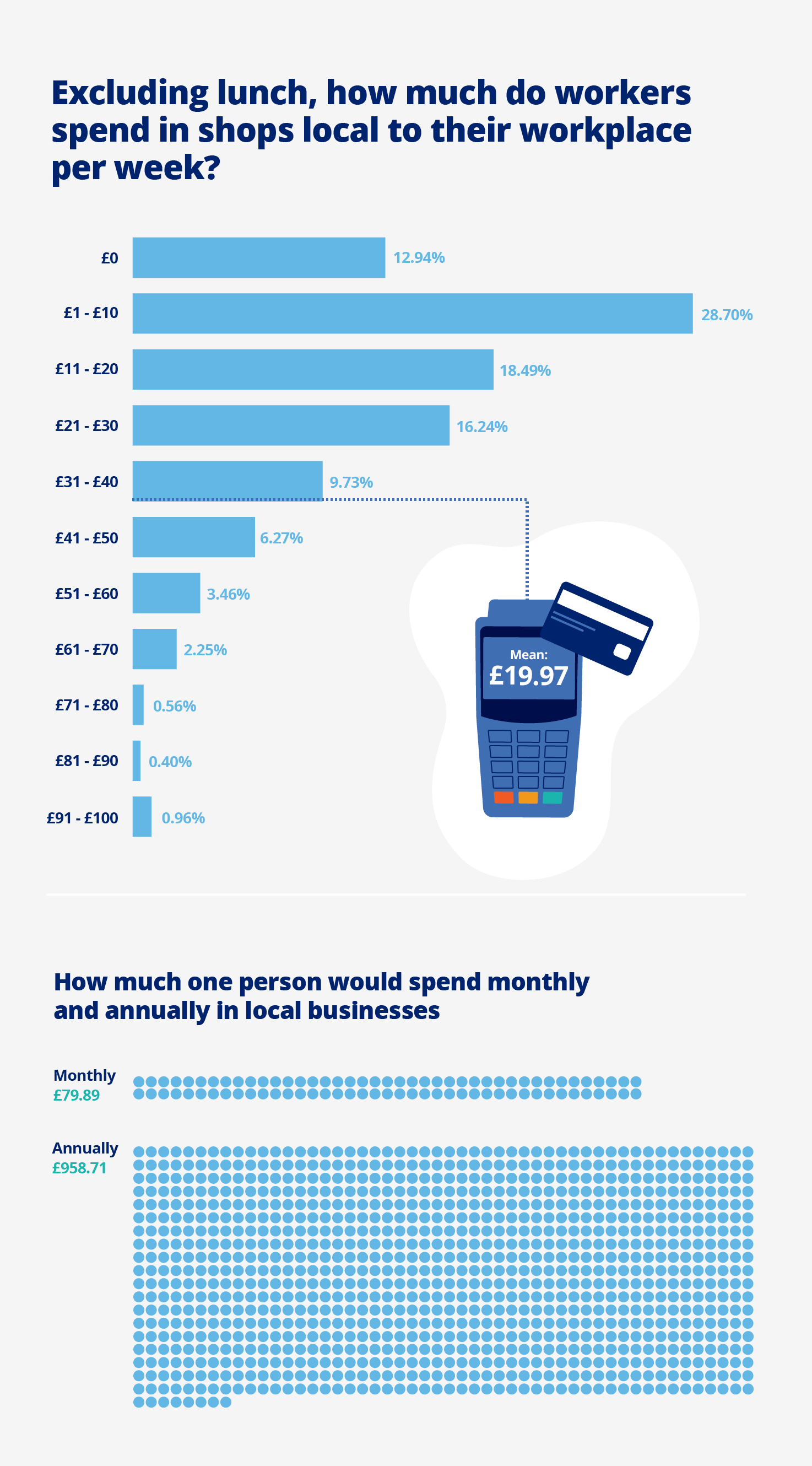 How much do workers spend in shops local to their place of work