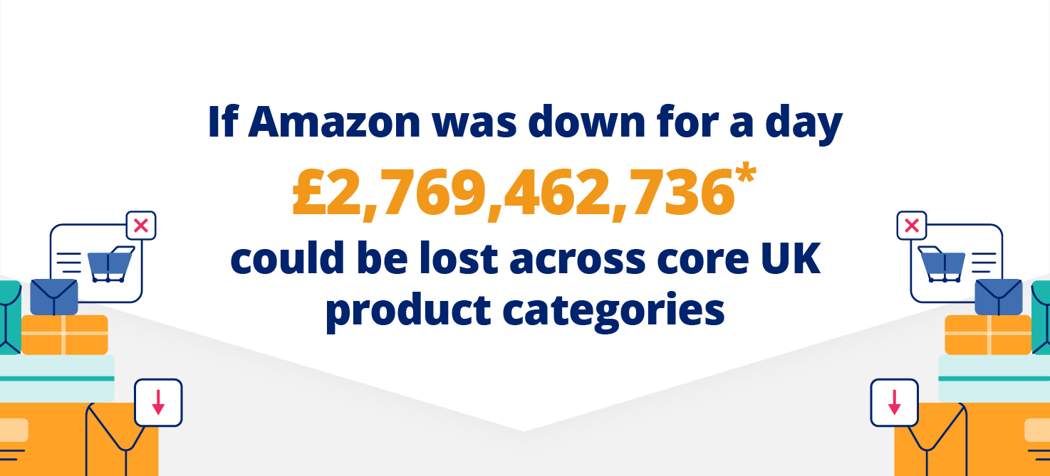 An image showing the total millions Amazon UK would lose if it was down for 24 hours