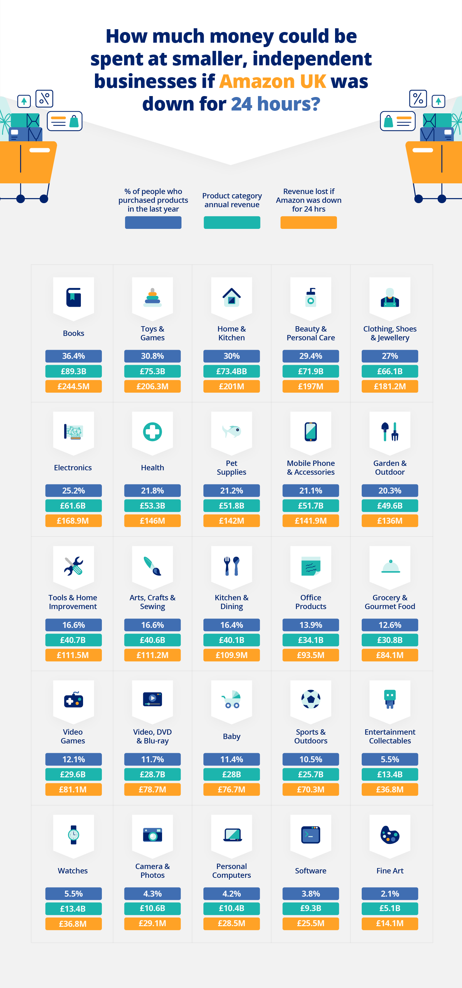 Graphic showing total revenue Amazon UK would lose across core product categories if it was down for a day