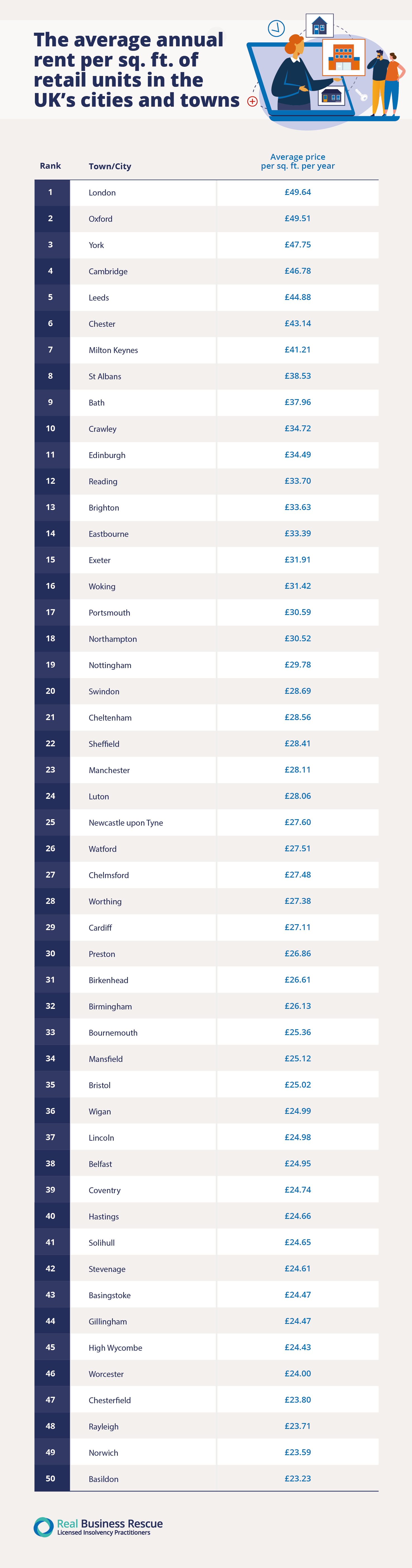 Graphic illustrating the average annual rent per square feet in the UK's rental units